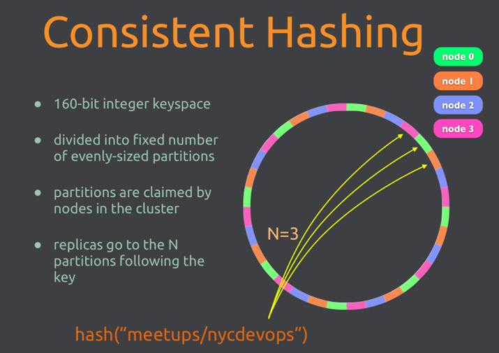 Consistent Hashing