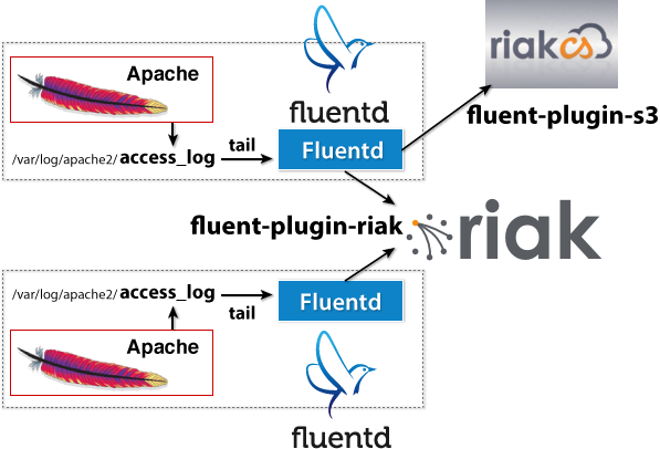 Fluentd Loves Riak Robust Log Collection With A Robust Nosql Backend Riak