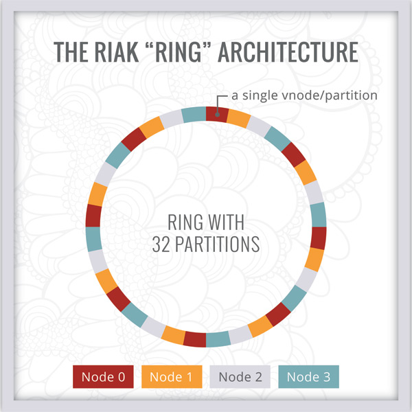 Fig 1: Shows a Riak TS ring with 43 partitions called vnodes