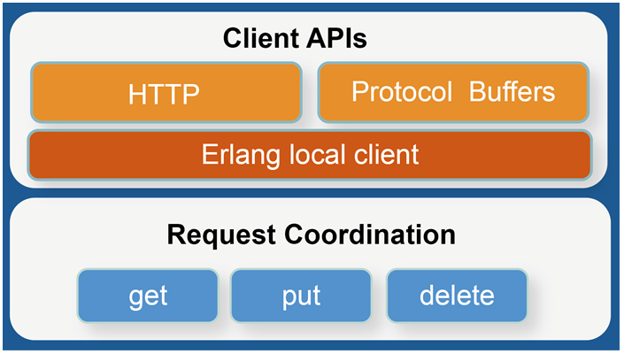 Client APIs