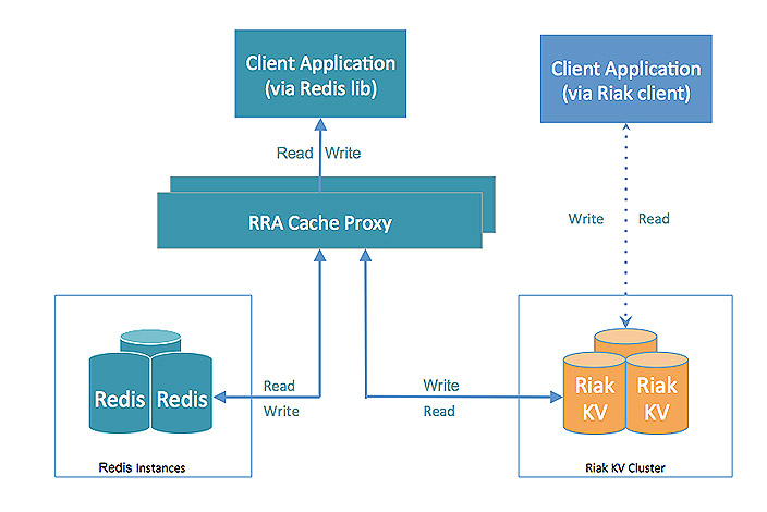 Deploying Redis caching with Riak KV is as simple as specifying where the code should be deployed. 