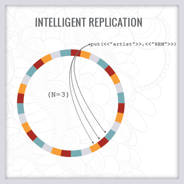 consistent hash ring