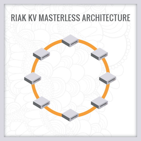Riak KV Masterless Architecture