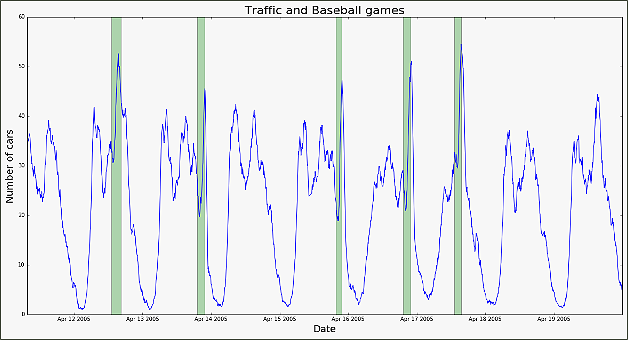 We can see that traffic peaks are following game events. 