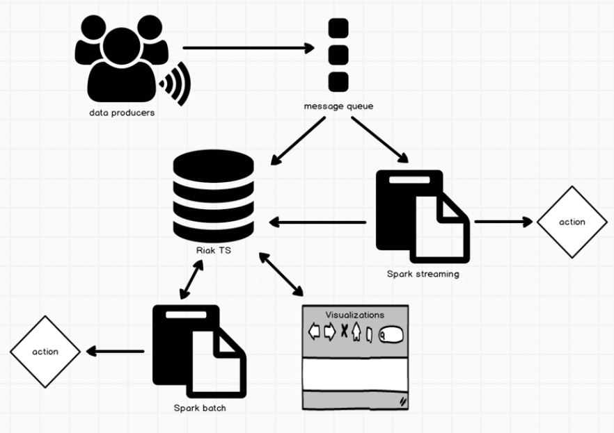 Complex Event Processing with Riak TS