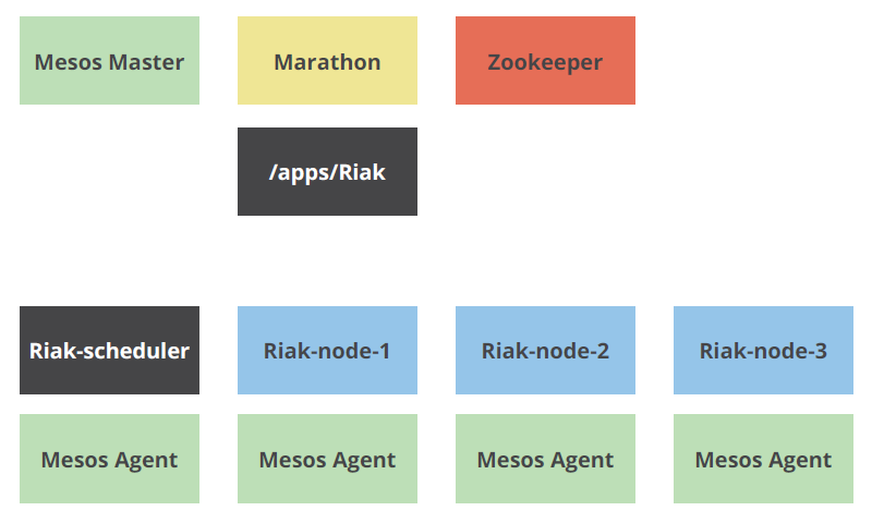 If there are more nodes requested than there are agents available, the Scheduler will then start adding more Riak KV nodes to existing agents.