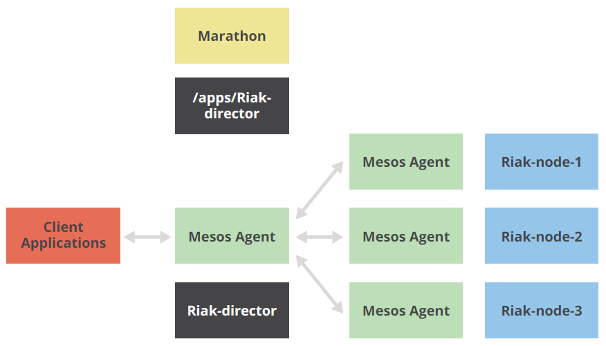Applications outside of Mesos can communicate with Riak on Mesos via a smart proxy called the Riak Mesos Director.